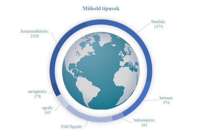 Az összes műhold egy grafikonon, avagy kié az uralom a Föld felett?
