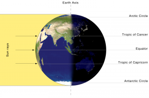 A Nap-éj egyenlőség idején a napsugarak épp 90°-ban érik az egyenlítőt.