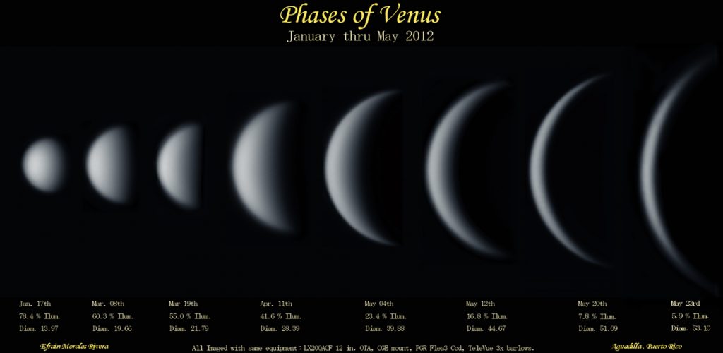 A Vénusz fázisai amatőr felvételen. Jól látható, hogy ahogyan csökken a sarló, egyre közeledik hozzánk és ezért több, mint háromszor akkora, mint a teli fázisban. Akkor lesz a legfényesebb, mikor a sarló területe a legnagyobbnak látszik. Forrás: http://cs.astronomy.com/
