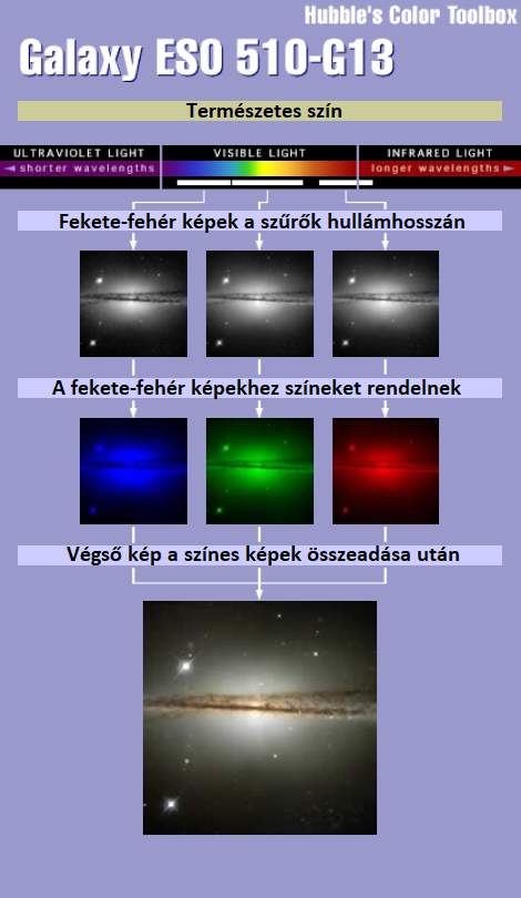A galaxisról készült kép elkészítéséhez a Hubble szélessávú szűrői a látható fény három tartományában engedték át a galaxis fényét. A kezdeteben szürke felvételekhez kék, zöld és vörös színt rendeltek hozzá. A végső kompozitkép ezek kombinációjával jön létre. Forrás: NASA. Link: http://hubble.stsci.edu/gallery/behind_the_pictures/ meaning_of_color/eso.php