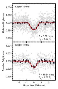 A már ismert Kepler-1649b (fent), és az újonnan felfedezett Kepler-1649c (lent) jelű exobolygók tranzitjának fénygörbéi. (Vanderburg et al. 2020)