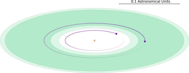 A Kepler-1649 b és c jelű exobolygók keringési pályája a központi csillagukhoz mérten. Az optimista lakhatósági zónát világosabb, a konzervatívat sötétebb zölddel jelölték. (Vanderburg et al. 2020)
