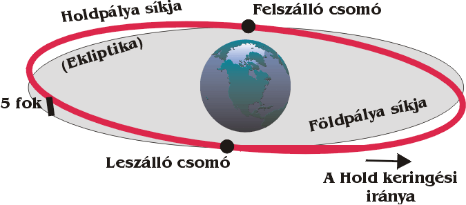 A Hold 5 fokos pályahajlásának szemléltetése. A Vénusz hasonló módon nem a keringési síkunkban helyezkedik el, hanem azzal 3,5 fokos szöget zár be.Forrás: http://astro.u-szeged.hu/szakdolg/bodacsi/dip4.html