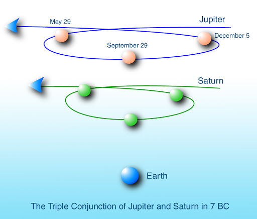 A Jupiter és a Szaturnusz háromszoros Nagy Együttállása Kr. e. 7-ben.