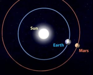 Példa az oppozícióra. A Nap a Föld és az adott égitest (jelen esetben a Mars) körülbelül egy vonalon helyezkedik el. Általában ilyenkor a legfényesebb egy égitest. Kép forrása: space.com.&nbsp;