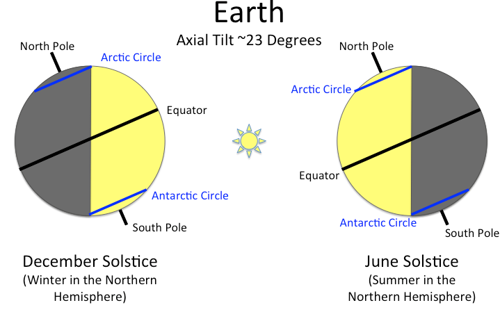 A bal oldali képen a téli napfordulókor látjuk a Földet. A sárga rész a nappalt, a szürke az éjszakét mutatja. A bolygó északi féltekén állva (felső rész) sokkal alacsonyabban látjuk a Napot, mint a déli részről. A jobb oldali ábra a nyári napfordulót mutatja, ekkor a helyzet fordított, mi láthatjuk magasan a Napot. Kép forrása: blogs.nasa.gov