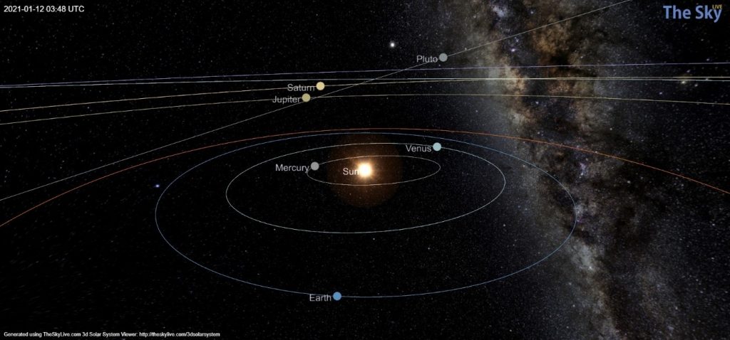 A Naprendszer szimulációján jól látszik, hogy a Föld irányából a Merkúr, a Szaturnusz és a Jupiter nagyjából egy irányba esik. Az ábra nem méretarányos. Forrás: The SkyLive.com