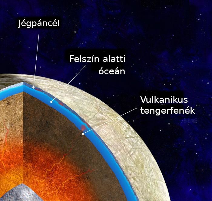 Fantáziarajz az Europa belső szerkezetéről. Forrás: NASA/JPL-Caltech/Michael Carroll (https://photojournal.jpl.nasa.gov)