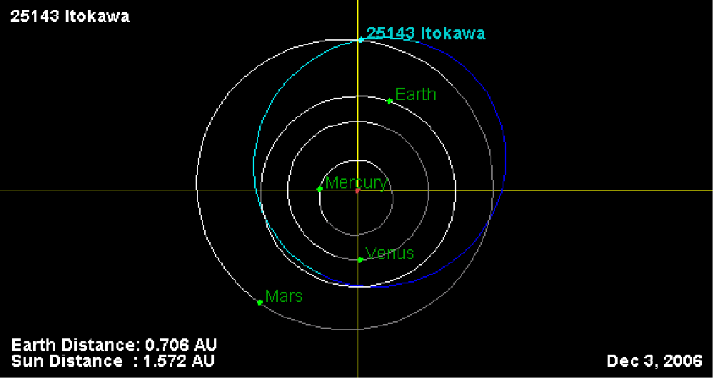 Az Itokawa-kisbolygó pályája a Nap körül. 