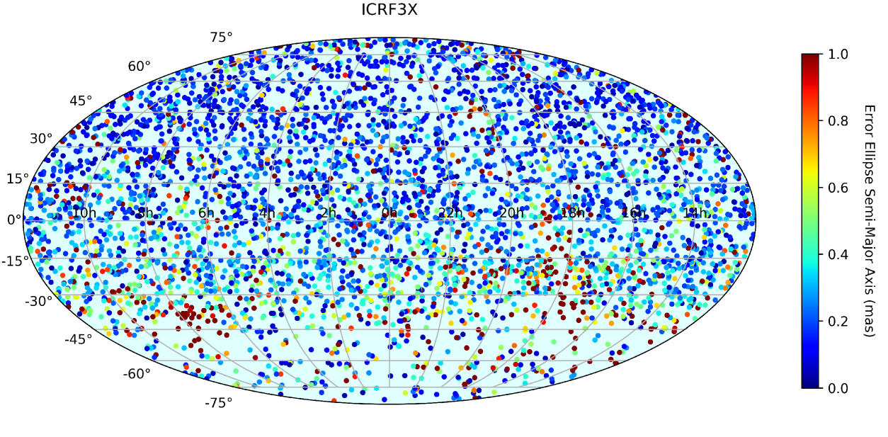 A nemzetközi égi vonatkoztatási rendszert (ICRF3) kijelölő kvazárok hálózatát sűríteni szükséges az ekliptika mentén azokban az irányokban, amerre a JUICE elhalad majd. Az ábrán a színskála a koordináták pontosságára utal, ezred ívmásodperc (mas) egységben kifejezve. (Kép: Charlot et al. 2020)