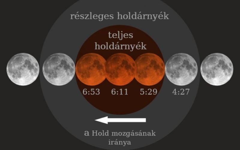 A holdfogyatkozás különböző fázisai és azok időpontjai