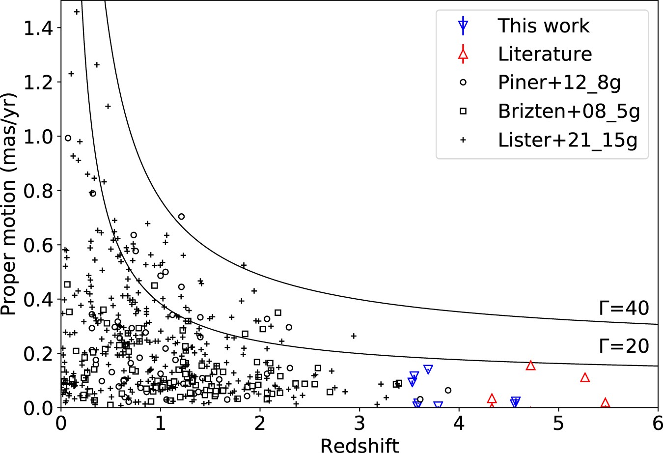 Az új tanulmányban vizsgált rádiókvazárok (kék háromszögek) plazmakifúvásainak látszó sajátmozgása ezred ívmásodperc/év egységekben, a vízszintes tengelyen a vöröseltolódással. Míg a szakirodalomban rengeteg mérés áll rendelkezésre közelebbi rádiókvazárokra (fekete szimbólumok), addig z>3,5 értékeknél eddig alig voltak adatok. A két folytonos görbe azt jelzi, hogy a vöröseltolódás függvényében mekkora lenne a megfigyelhető sajátmozgás maximális értéke a kiáramló plazma sebességére jellemző Lorentz-faktor (Γ) 20-as, illetve 40-es értéke mellett. Ha netán ezen görbék fölötti pontokat mérnénk nagy vöröseltolódásoknál, vagyis a grafikon jobb széle felé, akkor vagy a kvazárokkal, vagy a kozmológiai modellel lenne valami furcsaság. (Forrás: Y. Zhang et al. 2022) 