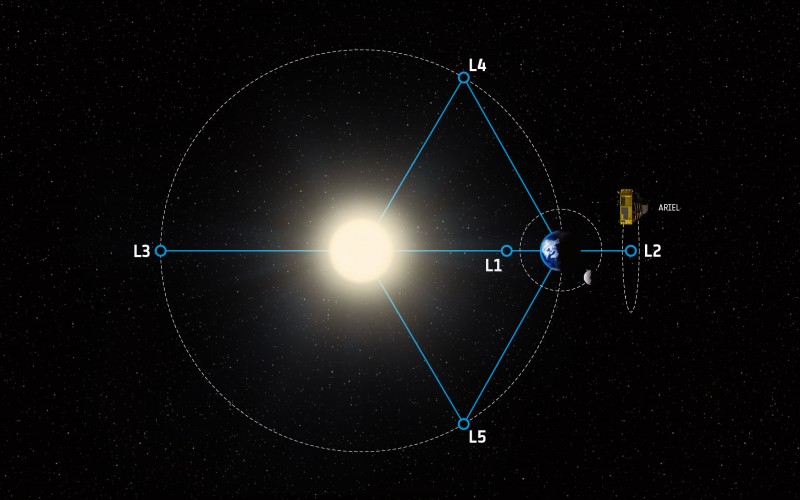 Az Ariel űrszonda a Föld L2 (Lagrange 2) pontjából fogja vizsgálni a fedési exobolygókat (arielmission.space).