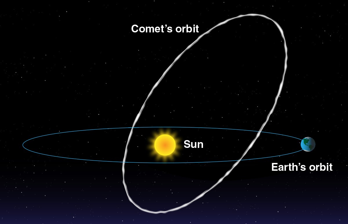 Egy üstökös és a Föld pályájának keresztezésekor láthatunk csillaghullást.https://spaceplace.nasa.gov/meteor-shower/en/Comet_orbit.en.jpg